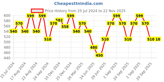 tatacliq.com Pantaloons Junior Multicolor Floral Print Top pantaloons junior Price History Graph from 25 Jul 2024 to 22 Nov 2025
