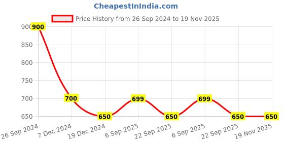 tatacliq.com Pantaloons Junior Multicolor Graphic Print Dress pantaloons junior Price History Graph from 26 Sep 2024 to 18 Nov 2025