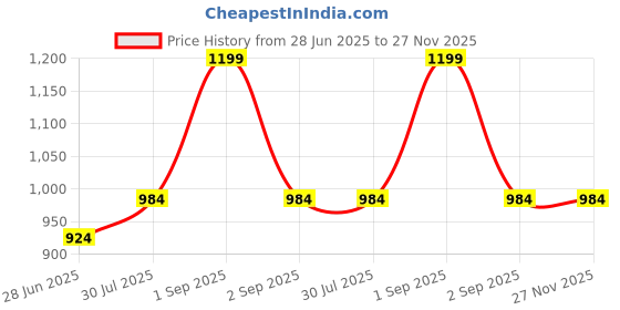tatacliq.com Pantaloons Junior Multicolor Lace Up Shoes pantaloons junior Price History Graph from 28 Jun 2025 to 26 Nov 2025
