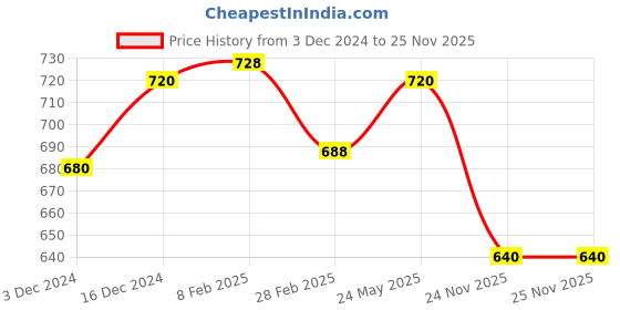 tatacliq.com Pantaloons Junior Multicolor Mary Jane Shoes pantaloons junior Price History Graph from 3 Dec 2024 to 24 Nov 2025