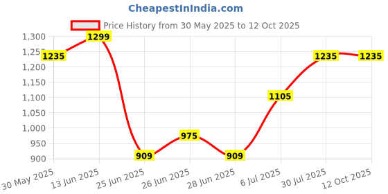 tatacliq.com Pantaloons Junior Multicolor Medium Backpack pantaloons junior Price History Graph from 30 May 2025 to 12 Oct 2025