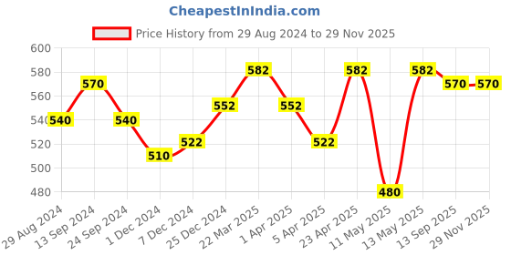 tatacliq.com Pantaloons Junior Multicolor Printed Cap pantaloons junior Price History Graph from 29 Aug 2024 to 28 Nov 2025