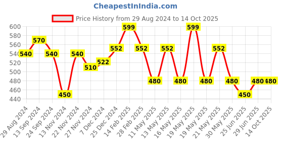 tatacliq.com Pantaloons Junior Multicolor Printed Cap pantaloons junior Price History Graph from 29 Aug 2024 to 14 Oct 2025