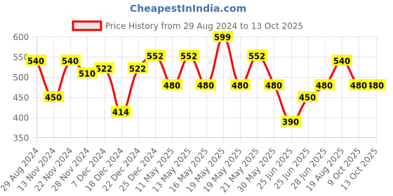 tatacliq.com Pantaloons Junior Multicolor Printed Cap pantaloons junior Price History Graph from 29 Aug 2024 to 13 Oct 2025