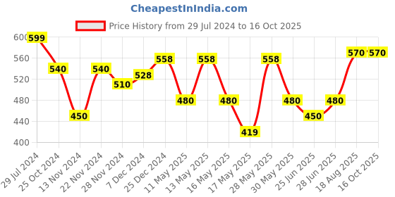 tatacliq.com Pantaloons Junior Multicolor Printed Cap pantaloons junior Price History Graph from 29 Jul 2024 to 15 Oct 2025