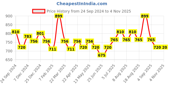 tatacliq.com Pantaloons Junior Multicolor Printed Dress pantaloons junior Price History Graph from 24 Sep 2024 to 2 Nov 2025