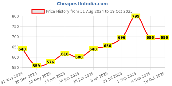 tatacliq.com Pantaloons Junior Multicolor Printed Dress pantaloons junior Price History Graph from 31 Aug 2024 to 19 Oct 2025