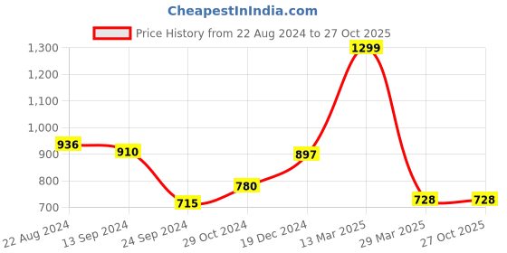 tatacliq.com Pantaloons Junior Multicolor Printed Dress pantaloons junior Price History Graph from 22 Aug 2024 to 27 Oct 2025