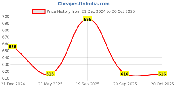 tatacliq.com Pantaloons Junior Multicolor Printed Dress pantaloons junior Price History Graph from 21 Dec 2024 to 20 Oct 2025
