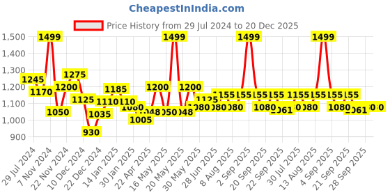 tatacliq.com Pantaloons Junior Multicolor Printed Full Sleeves Jacket pantaloons junior Price History Graph from 29 Jul 2024 to 20 Dec 2025