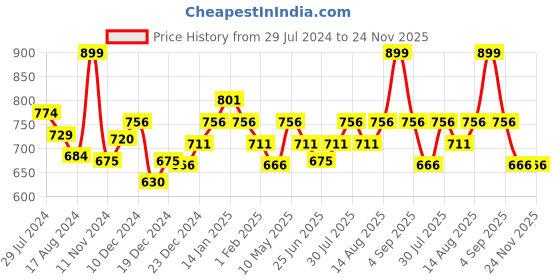 tatacliq.com Pantaloons Junior Multicolor Printed Full Sleeves Sweater pantaloons junior Price History Graph from 29 Jul 2024 to 24 Nov 2025