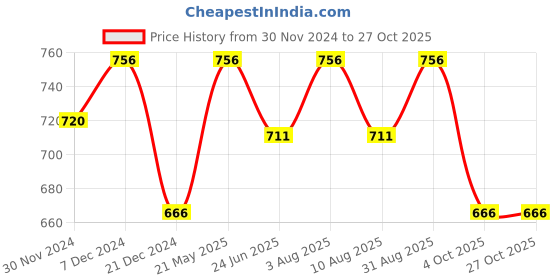 tatacliq.com Pantaloons Junior Multicolor Printed Full Sleeves Sweater pantaloons junior Price History Graph from 30 Nov 2024 to 27 Oct 2025