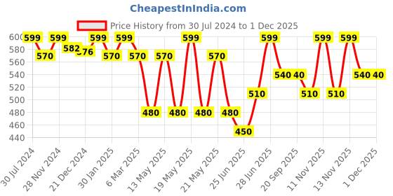 tatacliq.com Pantaloons Junior Multicolor Printed Jeggings pantaloons junior Price History Graph from 30 Jul 2024 to 1 Dec 2025