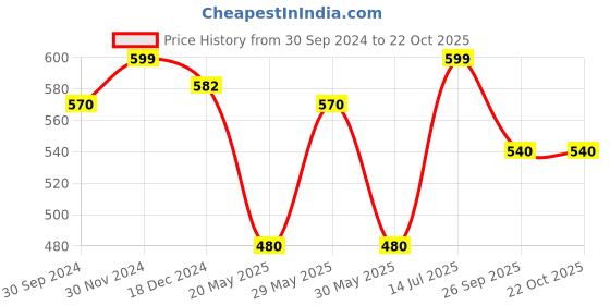 tatacliq.com Pantaloons Junior Multicolor Printed Jeggings pantaloons junior Price History Graph from 30 Sep 2024 to 22 Oct 2025