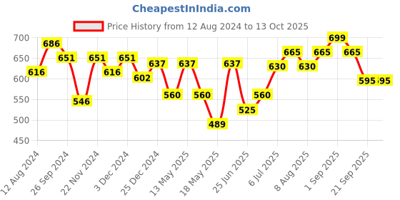 tatacliq.com Pantaloons Junior Multicolor Printed Medium Pouch pantaloons junior Price History Graph from 12 Aug 2024 to 12 Oct 2025