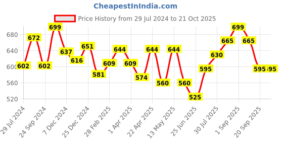 tatacliq.com Pantaloons Junior Multicolor Printed Shirt pantaloons junior Price History Graph from 29 Jul 2024 to 21 Oct 2025