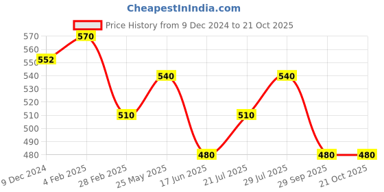 tatacliq.com Pantaloons Junior Multicolor Printed Shirt pantaloons junior Price History Graph from 9 Dec 2024 to 20 Oct 2025