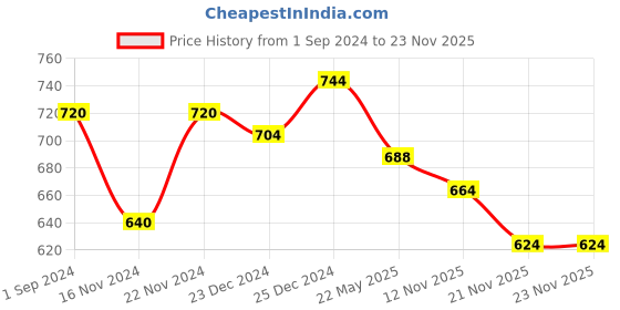 tatacliq.com Pantaloons Junior Multicolor Printed T-Shirt with Shorts pantaloons junior Price History Graph from 1 Sep 2024 to 23 Nov 2025