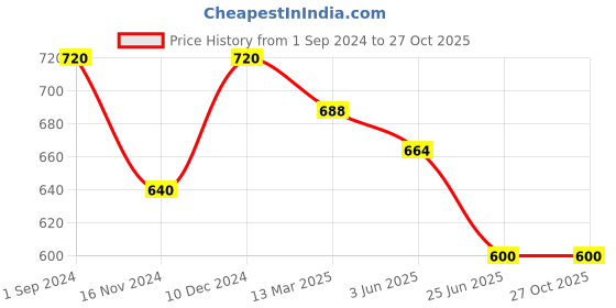 tatacliq.com Pantaloons Junior Multicolor Printed T-Shirt with Shorts pantaloons junior Price History Graph from 1 Sep 2024 to 26 Oct 2025