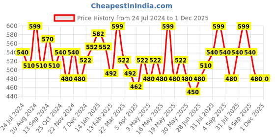 tatacliq.com Pantaloons Junior Multicolor Printed Top pantaloons junior Price History Graph from 24 Jul 2024 to 30 Nov 2025