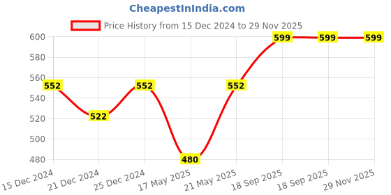 tatacliq.com Pantaloons Junior Multicolor Shimmer Small Belt Bag pantaloons junior Price History Graph from 15 Dec 2024 to 29 Nov 2025