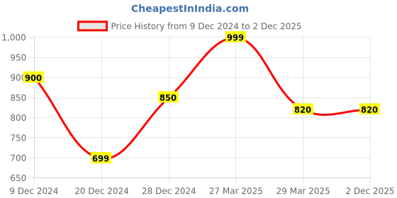 tatacliq.com Pantaloons Junior Multicolor Solid Medium Backpack pantaloons junior Price History Graph from 9 Dec 2024 to 2 Dec 2025