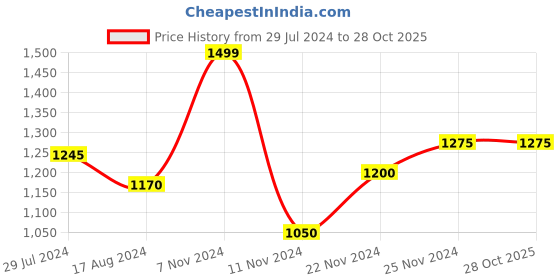 tatacliq.com Pantaloons Junior Multicolor Striped Full Sleeves Jacket pantaloons junior Price History Graph from 29 Jul 2024 to 27 Oct 2025