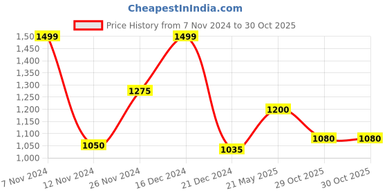 tatacliq.com Pantaloons Junior Multicolor Striped Full Sleeves Jacket pantaloons junior Price History Graph from 7 Nov 2024 to 29 Oct 2025