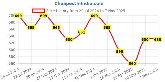 tatacliq.com Pantaloons Junior Multicolor Striped Full Sleeves Sweater pantaloons junior Price History Graph from 29 Jul 2024 to 6 Nov 2025