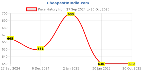 tatacliq.com Pantaloons Junior Multicolor Striped Full Sleeves Sweater pantaloons junior Price History Graph from 27 Sep 2024 to 20 Oct 2025