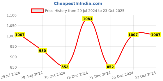 tatacliq.com Pantaloons Junior Multicolor Striped Full Sleeves Sweater pantaloons junior Price History Graph from 29 Jul 2024 to 23 Oct 2025
