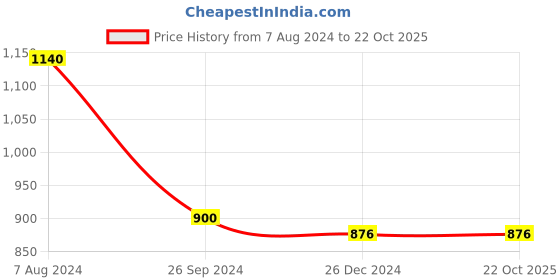 tatacliq.com Pantaloons Junior Multicolor Striped Full Sleeves Sweater pantaloons junior Price History Graph from 7 Aug 2024 to 22 Oct 2025