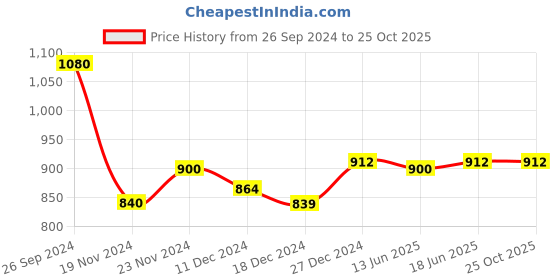 tatacliq.com Pantaloons Junior Multicolor Striped Full Sleeves Sweater pantaloons junior Price History Graph from 26 Sep 2024 to 24 Oct 2025