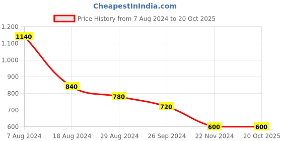 tatacliq.com Pantaloons Junior Multicolor Striped Full Sleeves Sweater pantaloons junior Price History Graph from 7 Aug 2024 to 20 Oct 2025