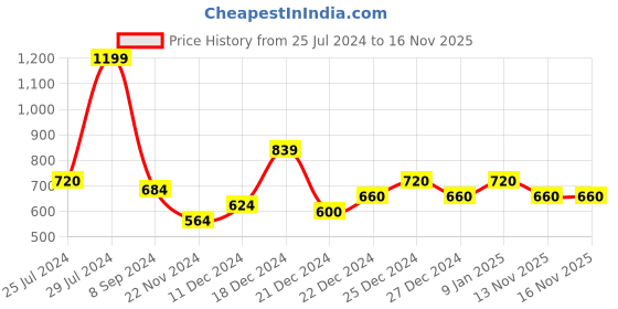 tatacliq.com Pantaloons Junior Multicolor Striped Full Sleeves Sweater pantaloons junior Price History Graph from 25 Jul 2024 to 16 Nov 2025