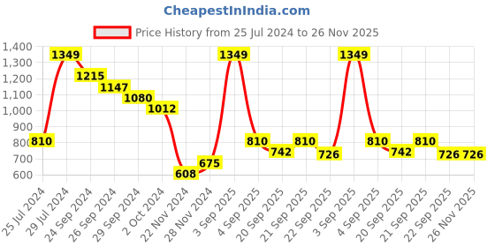 tatacliq.com Pantaloons Junior Multicolor Striped Full Sleeves Sweater pantaloons junior Price History Graph from 25 Jul 2024 to 26 Nov 2025