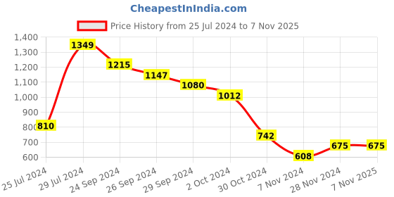 tatacliq.com Pantaloons Junior Multicolor Striped Full Sleeves Sweater pantaloons junior Price History Graph from 25 Jul 2024 to 5 Nov 2025