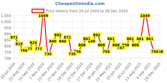 tatacliq.com Pantaloons Junior Multicolor Striped Full Sleeves Sweater pantaloons junior Price History Graph from 29 Jul 2024 to 28 Dec 2025