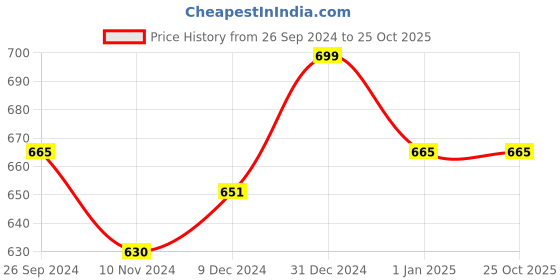 tatacliq.com Pantaloons Junior Multicolor Striped Full Sleeves Sweater pantaloons junior Price History Graph from 26 Sep 2024 to 24 Oct 2025