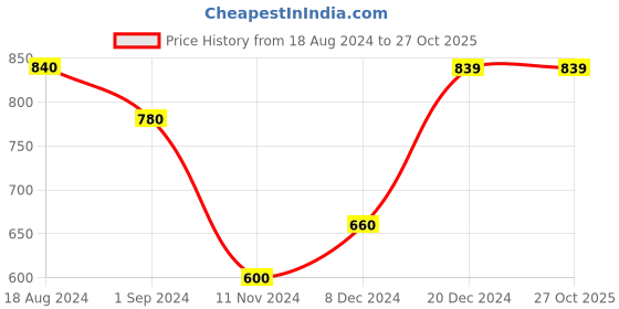 tatacliq.com Pantaloons Junior Multicolor Striped Full Sleeves Sweater pantaloons junior Price History Graph from 18 Aug 2024 to 27 Oct 2025