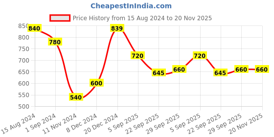 tatacliq.com Pantaloons Junior Multicolor Striped Full Sleeves Sweater pantaloons junior Price History Graph from 15 Aug 2024 to 19 Nov 2025