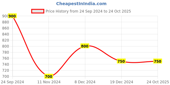 tatacliq.com Pantaloons Junior Multicolor Striped Full Sleeves Sweater pantaloons junior Price History Graph from 24 Sep 2024 to 22 Oct 2025