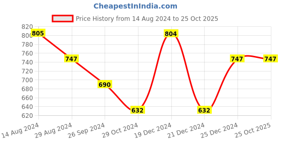 tatacliq.com Pantaloons Junior Multicolor Striped Full Sleeves Sweater pantaloons junior Price History Graph from 14 Aug 2024 to 24 Oct 2025