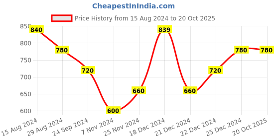 tatacliq.com Pantaloons Junior Multicolor Striped Full Sleeves Sweater pantaloons junior Price History Graph from 15 Aug 2024 to 20 Oct 2025