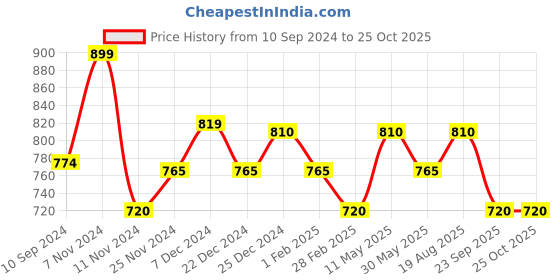 tatacliq.com Pantaloons Junior Multicolor Striped Full Sleeves Sweater pantaloons junior Price History Graph from 10 Sep 2024 to 24 Oct 2025