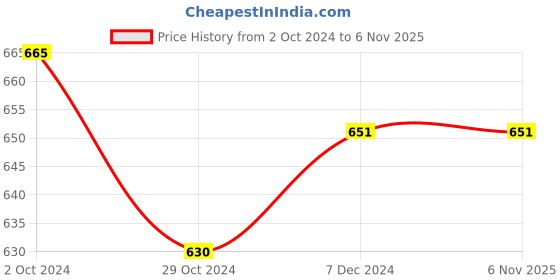 tatacliq.com Pantaloons Junior Multicolor Striped Full Sleeves Sweater pantaloons junior Price History Graph from 2 Oct 2024 to 4 Nov 2025