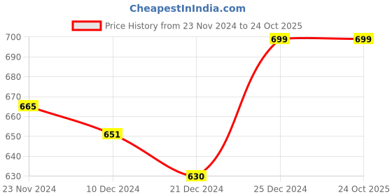 tatacliq.com Pantaloons Junior Multicolor Striped Full Sleeves Sweater pantaloons junior Price History Graph from 23 Nov 2024 to 24 Oct 2025