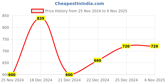 tatacliq.com Pantaloons Junior Multicolor Striped Full Sleeves Sweater pantaloons junior Price History Graph from 25 Nov 2024 to 6 Nov 2025