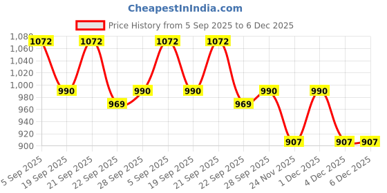 tatacliq.com Pantaloons Junior Multicolor Striped Full Sleeves Sweater pantaloons junior Price History Graph from 5 Sep 2025 to 6 Dec 2025