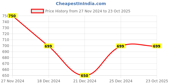 tatacliq.com Pantaloons Junior Multicolor Striped Leggings pantaloons junior Price History Graph from 27 Nov 2024 to 23 Oct 2025
